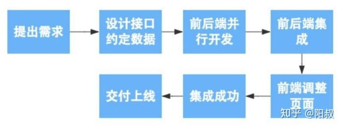 前后端分离